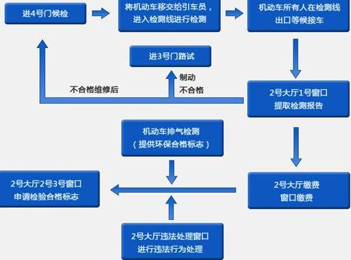 汽车年检需要本人去吗?需要什么材料?